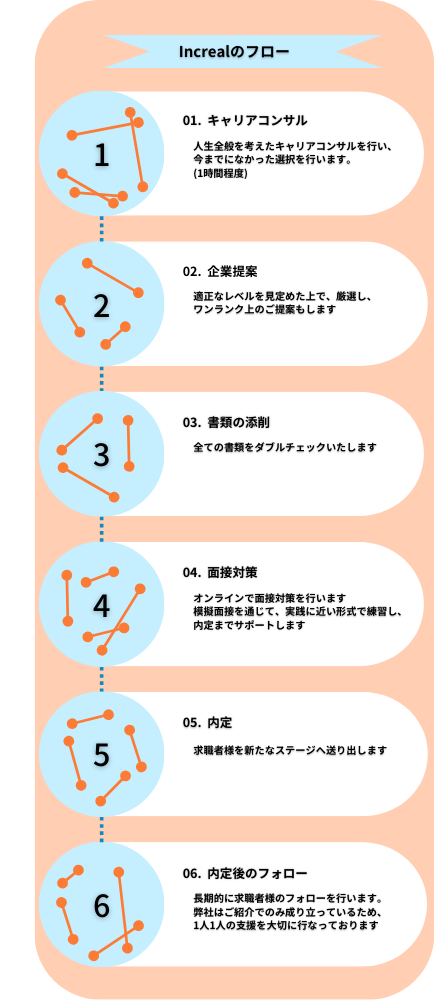 Increalの紹介フロー