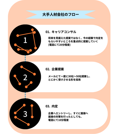大手人材会社の紹介フロー
